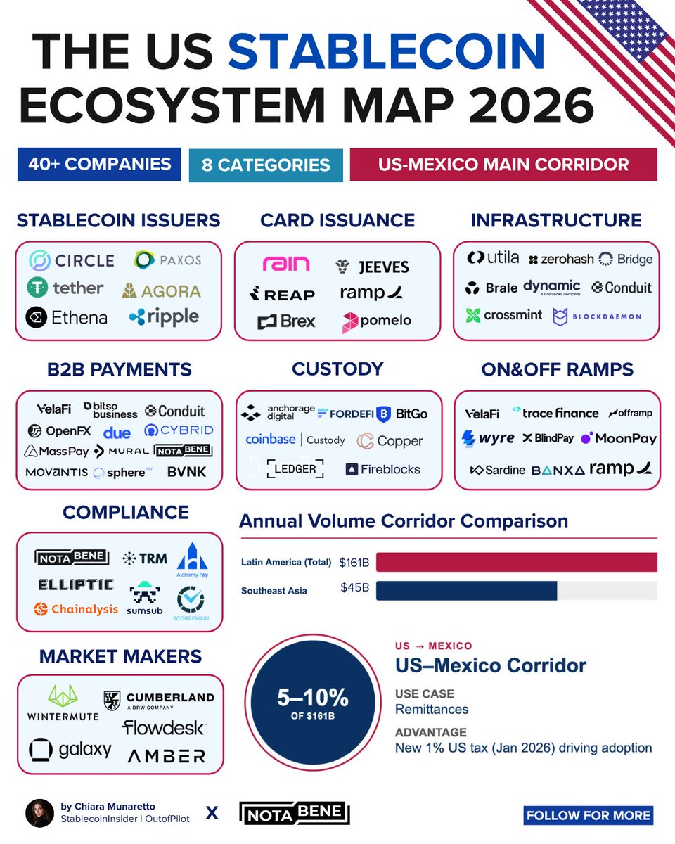 tracefinance's tweet photo. Trace Finance is on the US Stablecoin Ecosystem Map 2026 by Chiara Munaretto (@stablecoininfo) and @notabene_id, listed among the on and off ramps powering stablecoin flows in the US.

40+ companies, 8 categories. Proud to be on it. Much more to come. https://t.co/7eZwRn4boe