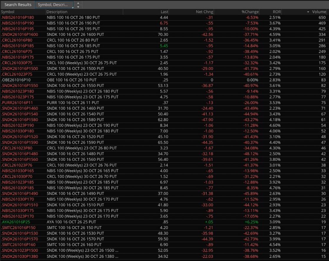 PaternProfits_'s tweet photo. Quick CSP OpEx sneak peek. We're at 43 midday. I told @shrederickson I wanted to see 50+. Well on our way. Remember, this doesn't fully update until tomorrow morning, so I won't likely have the full run + dashboard until then. Some familiar names... $NBIS $CRCL $SMTC $AYA $SNDK https://t.co/4agArM2dj3
