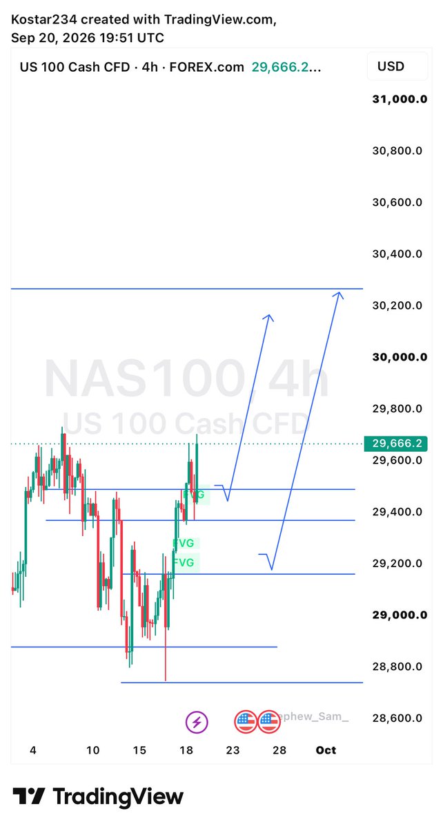 OYEGUNLER's tweet photo. First Two Outlook for the Week Ahead;

EU ; Expecting a Daily reject Daily from previous Week which gives us a possible buy opportunity 

NAS100 from weekly buy key level the first poi is the area I’m highly interested in

Haven’t gotten anything clean on BTC yet, watching JP225 closely 🤲.

What are pairs are you focusing on this week ?