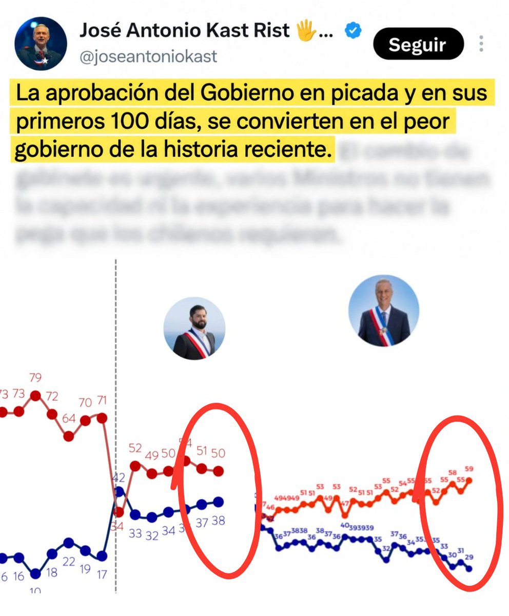 FerradaRafa's tweet photo. ⭕ Criteria; Sept 2022, Boric 38% de Aprobación. Sept 2026; Kast 29% de aprobación. Mira de quién te reíste José Antonio. ¡Chupalo Kast! https://t.co/8rIlLYSDqv