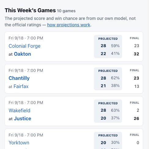 harpcrate's tweet photo. Week 4 is in the books. We have added "This Week's Games" to every region. See all the region's games, our prediction, and the results. Here's an example from 6D:

https://t.co/wFHQmaKb3D https://t.co/Bx5L2Sn8Yc