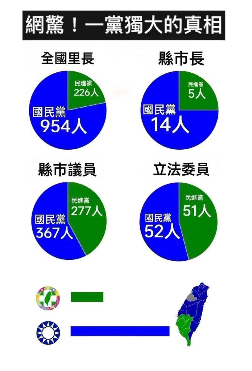 e2uta's tweet photo. 一黨獨大？
謊言講一千萬遍並不會變真的！
但你的認知會扭曲！
#事實勝於雄辯 https://t.co/USxtpzR2mQ