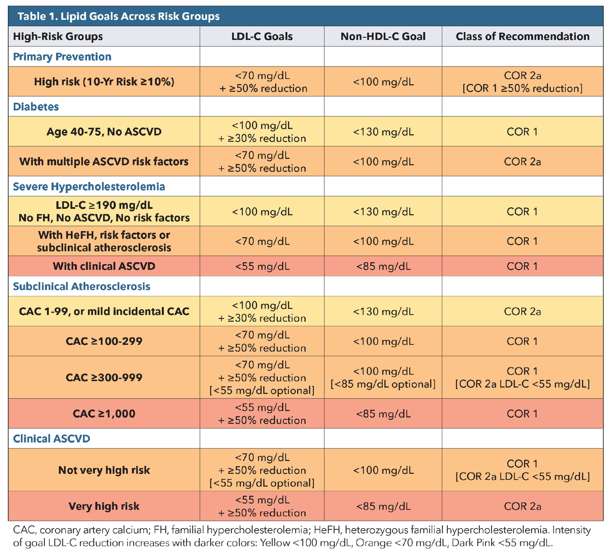 ACCinTouch's tweet photo. Getting patients to LDL-C goals remains one of cardiology's biggest challenges. Explore practical strategies for applying the 2026 Dyslipidemia Guideline &amp; closing treatment gaps in high-risk patients. 📈🫀  https://t.co/aV6ZVhBrfM

#ClinicalGuidelines #CardiologyMag #CardioSky https://t.co/6TfoHiUUoP