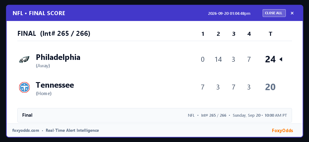 FoxyOdds's tweet photo. NFL FINAL (Int# 265 / 266): Philadelphia 24, Tennessee 20
Start: Sunday, Sep 20 • 10:00 AM PT
#NFL #FinalScore #FoxyOdds https://t.co/mYMBPvJyTj