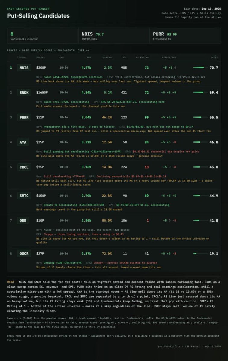 PaternProfits_'s tweet photo. Post-OpEx CSP scan NEVER disappoints! 💪

Base score: ROR, Spread, Liquidity, Technical cushion, Fundamentals, Delta
Overlay: RS Line vs MA, Rev/EPS Trends

$NBIS takes #1 -> tightest spread, deepest volume, losses narrowing fast.

Full rankings + Fundamentals overlay below. 👇 https://t.co/EwWz5oa0Ar