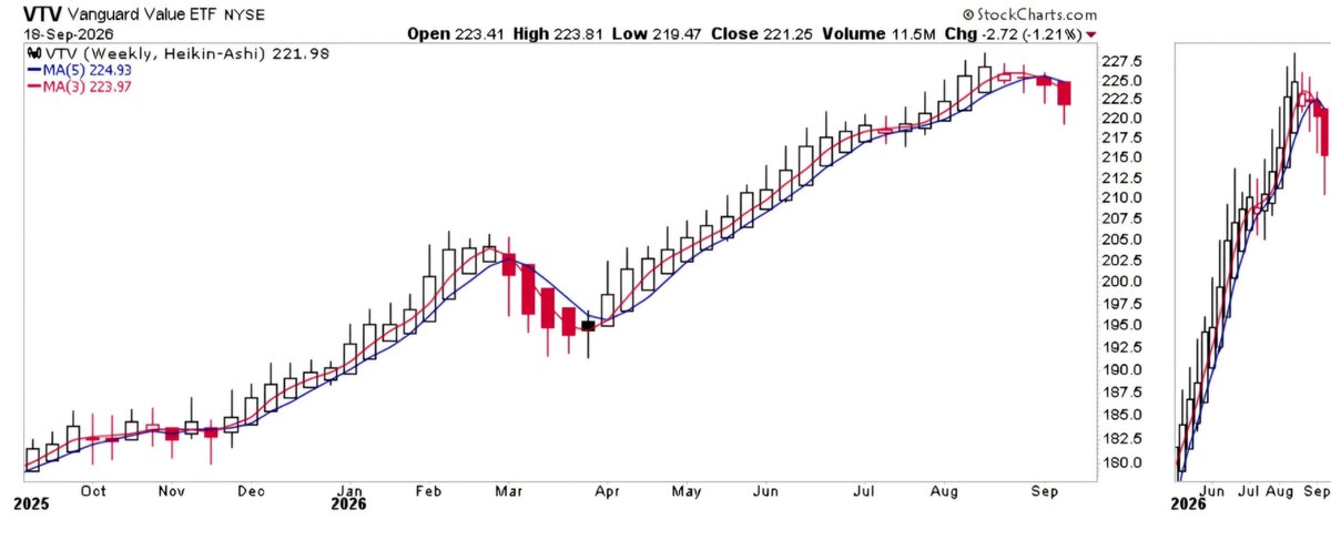 Evette_santoes's tweet photo. $vtv had a nice run https://t.co/W4Fa460XwG