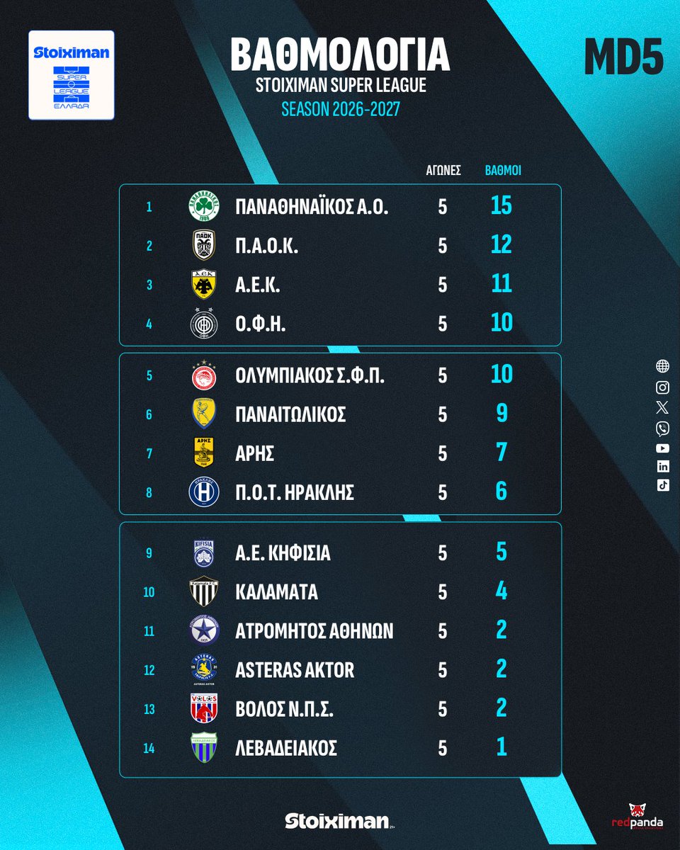 Super_League_GR's tweet photo. Βαθμολογία Stoiximan Super League - 5η αγωνιστική.
#slgr #StoiximanSuperLeague #MD5 #Stoiximan #football https://t.co/MBvZESQY8X