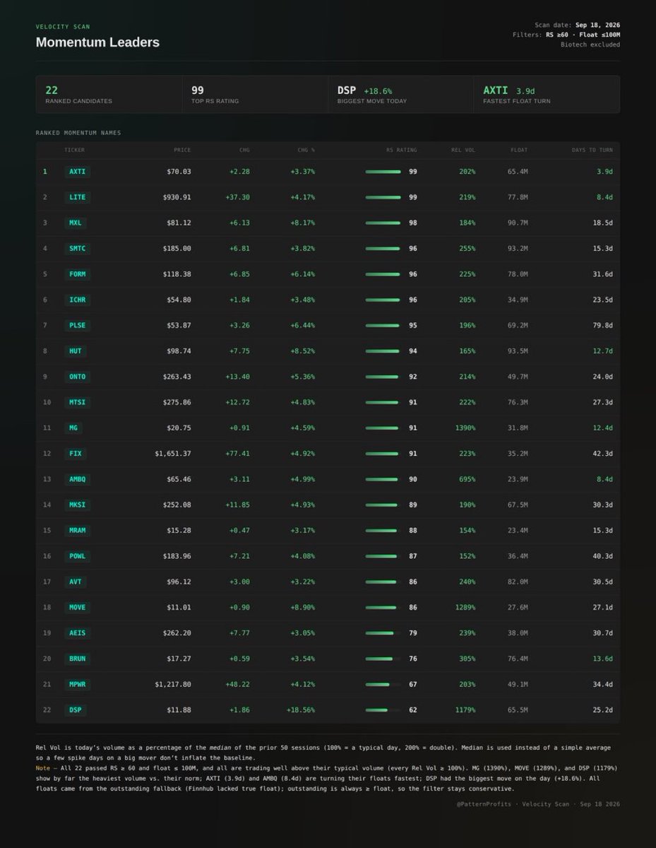 PaternProfits_'s tweet photo. Velocity Scan for Friday, 9/18. Familiar names &amp; expanded list, but friendly reminder OpEx tends to skew those "days to turn" float numbers. In line with nearly all else I've shared this weekend, it's a good start, but we need to see more. $AXTI $LITE $MXL $SMTC $FORM up top! 🚀 https://t.co/mok6xTHO7x
