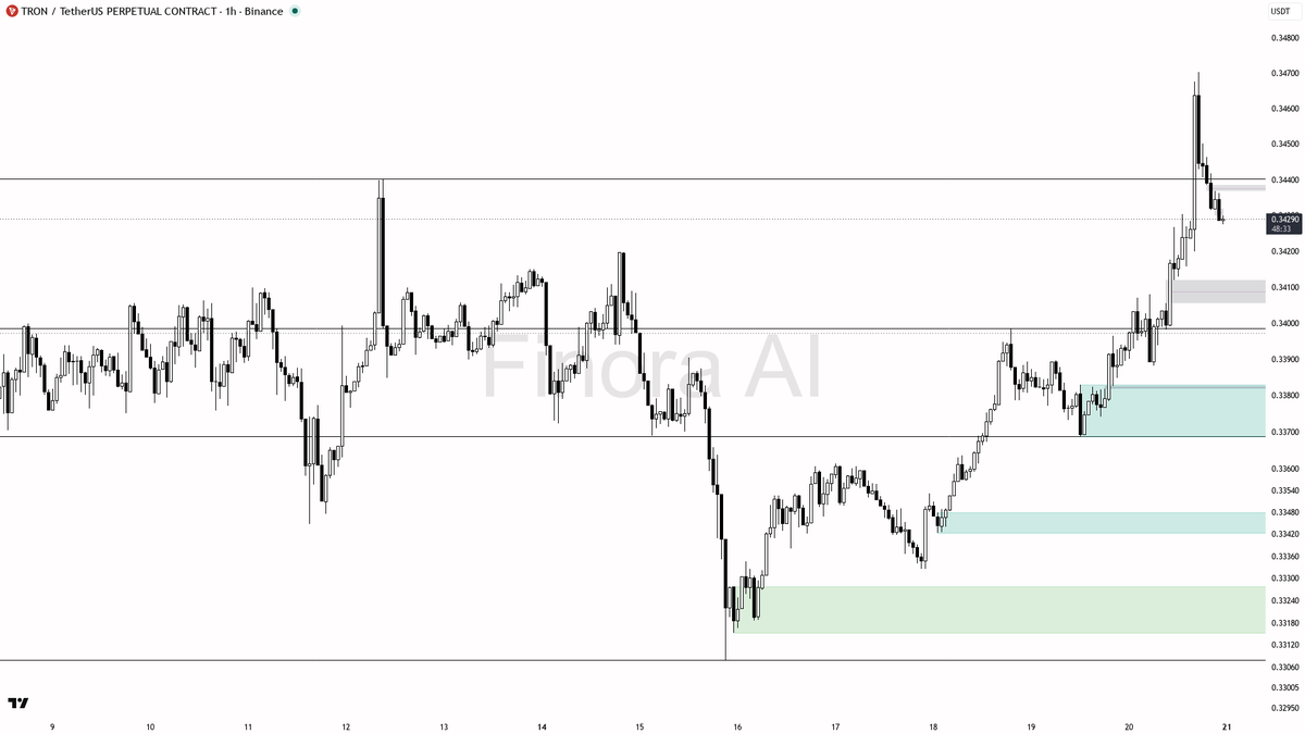 ✅ $TRX holds +1.1% vs BTC weakness, keeping the 1h bullish bias alive 🧵👇 
 [📷](https://pbs.twimg.com/media/HSr5VPQXwAAAiVO.png) https://pbs.twimg.com/media/H