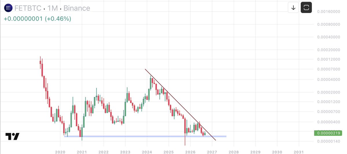 JTpcrypto's tweet photo. $FET | $BTC 

I feel lucky to be able to buy $FET here

Save and be patient https://t.co/0qeS9zoqG3