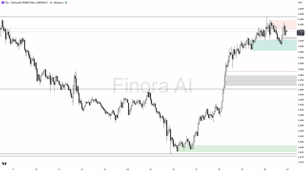 👀 $TIA +0.3% rides 4h BTC divergence but 1h lower highs keep the bias bearish

- my bias is bearish here while 1h structure stays in lower highs/lower lows and