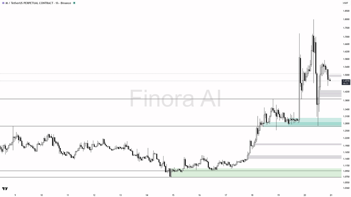 ⚡ $M 4h BTC divergence reads continuation, not reversal, at +0.2%

- my bias is bullish here on the 1h: Dow structure is still higher-low / bullish vs 1.2694, a