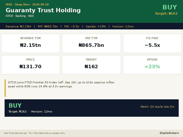 splashstarx's tweet photo. 🇳🇬 Guaranty Trust Holding (GTCO) — Nigeria's top bank earns a global index badge.

Revenue: ₦2.15tn | PAT: ₦865.7bn | P/E: ~5.5x | Target: ₦162 | Verdict: BUY

INSIGHT: Joins FTSE Frontier 50 Sep 18, up to $1bn passive inflow eyed. ROE 24.8% at just 5.5x earnings. https://t.co/ZtyBX9yZLa