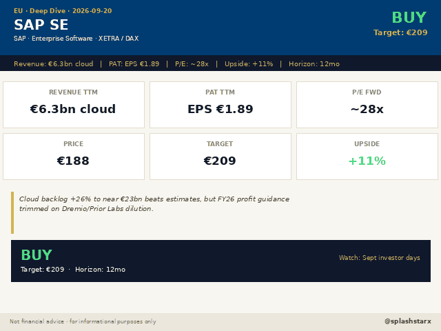 splashstarx's tweet photo. 🇩🇪 SAP SE — trading near-term margin for a bigger AI/data bet.

Revenue: €6.3bn cloud | EPS: €1.89 | P/E: ~28x | Target: €209 | Verdict: BUY

INSIGHT: Cloud backlog +26% to ~€23bn beat, but FY26 profit guidance trimmed on Dremio/Prior Labs dilution. https://t.co/RU7pfcDbBN