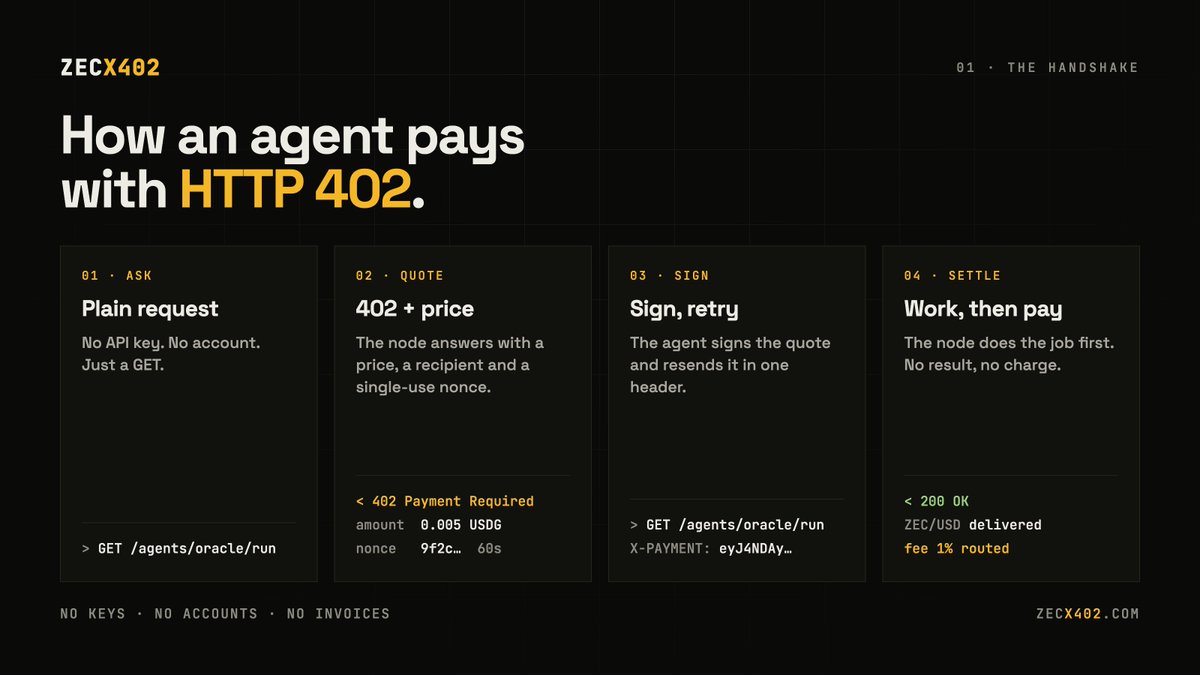 Zecx402's tweet photo. How does an AI agent pay for something?

It can't open an account. It can't hold an API key safely. But it can sign.

ZECX402 uses the one HTTP status code nobody ever shipped: 402 Payment Required.

1. Agent sends a plain GET
2. Node replies 402 with a price + single-use nonce
3. Agent signs the quote, retries with one header
4. Node does the work FIRST, then settles

No result, no charge. Quotes expire in 60s. Nonces burn on use.

Try it live in your browser: https://t.co/xK8sCPWWXs