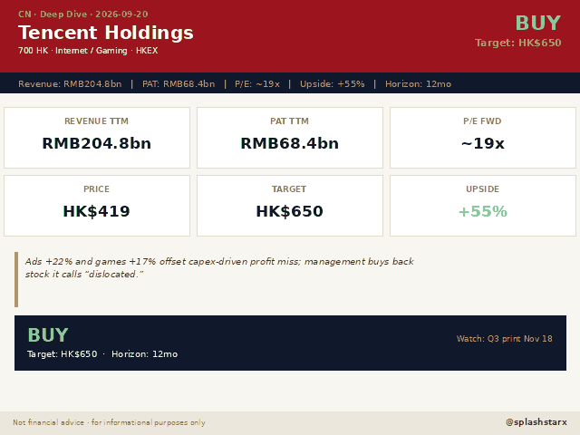 splashstarx's tweet photo. 🇨🇳 Tencent Holdings (700 HK) — profit miss masks real strength.

Revenue: RMB204.8bn | PAT: RMB68.4bn | P/E: ~19x | Target: HK$650 | Verdict: BUY

INSIGHT: Ads +22%, games +17%, both accelerating — AI capex dragged profit below est. Buybacks call the stock dislocated. https://t.co/MNHqHQYa4k