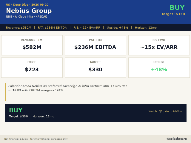 splashstarx's tweet photo. 🇺🇸 Nebius Group (NBIS) — the AI cloud play Palantir just endorsed.

Revenue: $582M | PAT: $236M EBITDA | P/E: ~15x | Target: $330 | Verdict: BUY

INSIGHT: Palantir named Nebius its preferred sovereign AI infra partner. ARR +598% YoY to $3.0B, EBITDA margin 41%. https://t.co/VjkBMlQRgD