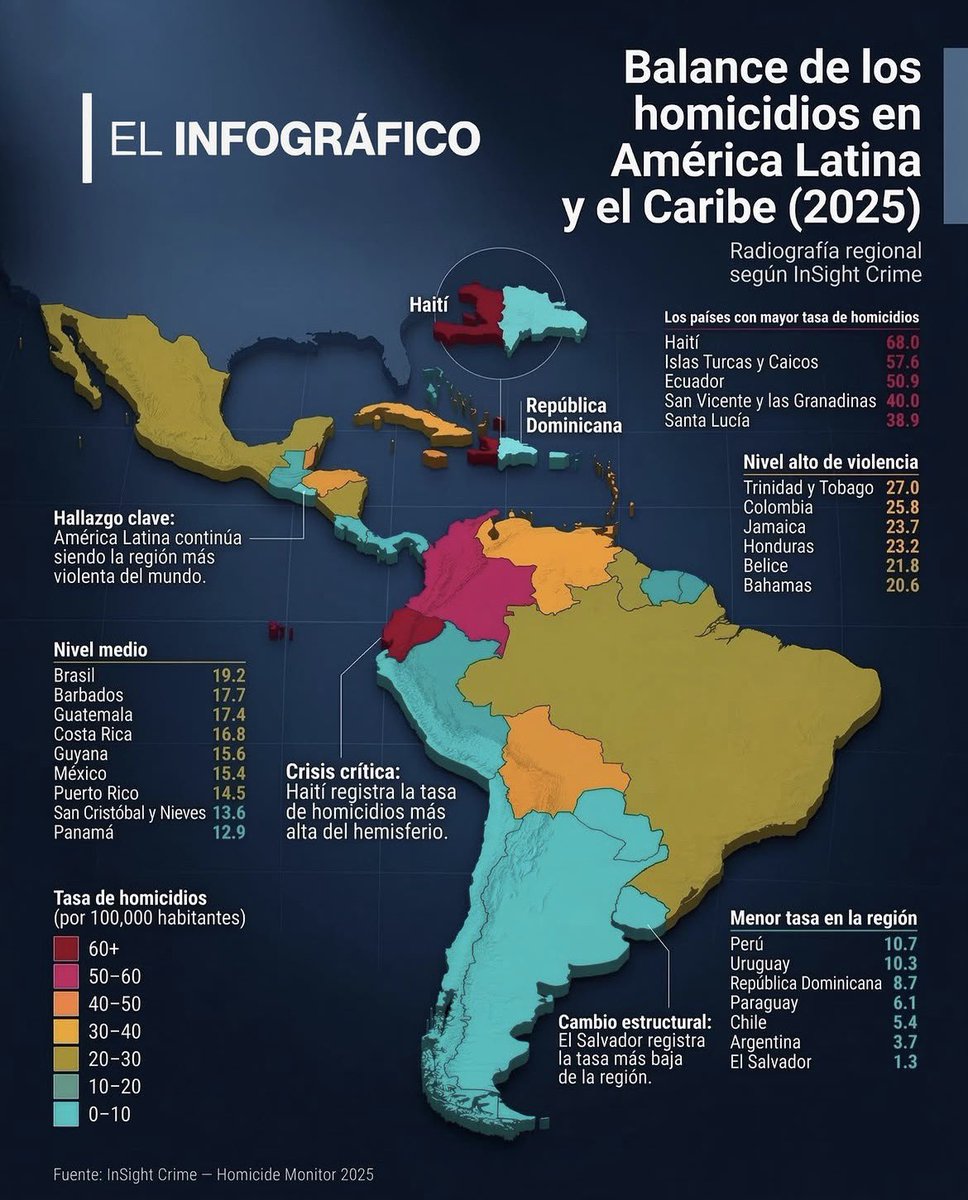 javimalv's tweet photo. @marstonjoan23 @JCharrasqueado_ El pico más violento de México (2018-2020) es comparable a uno de los momentos más pacíficos de Colombia... 

El impacto mediático de México siempre será mayor por su peso geopolítico y su integración con Norteamérica. Son otras expectativas, la vara es otra. https://t.co/CjXSc3P0Ae