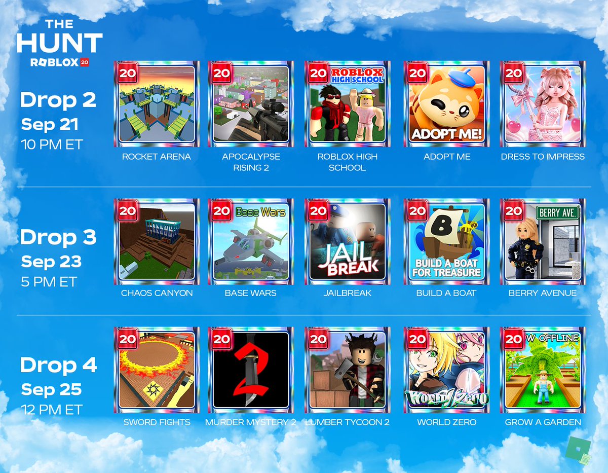 edit_news_'s tweet photo. The Hunt 20 - Game Batches (ET)

Drop 1: Released

Drop 2: September 21st, 10:00 PM
Rocket Arena [2008]
Apocalypse Rising 2 [2013] 
Roblox High Schoo [2016] 
Adopt Me [2019] 
Dress To Impress [2024]

Drop 3: September 23rd, 5:00 PM
Chaos Canyon [2009]
Base Wars [2012]
Jailbreak [2017]
Build A Boat For Treasure [2018]
Berry Avenue [2022]

Drop 4: September 25th, 12:00 PM
Sword Fight On The Heights [2007] 
Murder Mystery 2 [2014] 
Lumber Tycoon 2 [2015] 
World Zero [2020] 
Grow a Garden [2025]