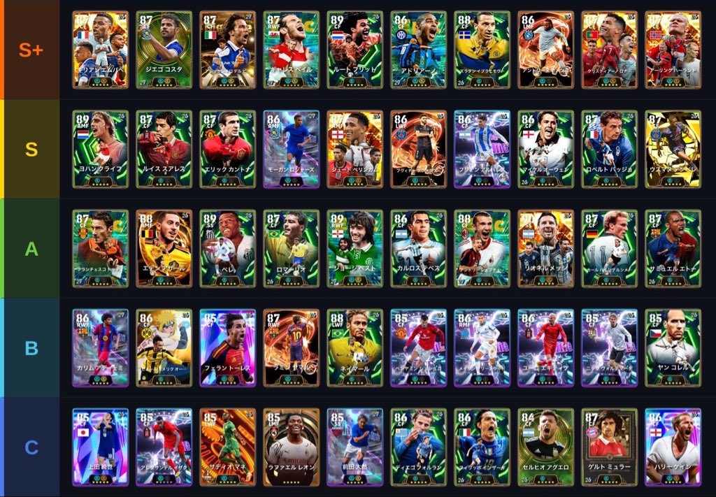 9alefootball's tweet photo. 現環境CFティア表最新版✅ https://t.co/R2nYFpXkwa