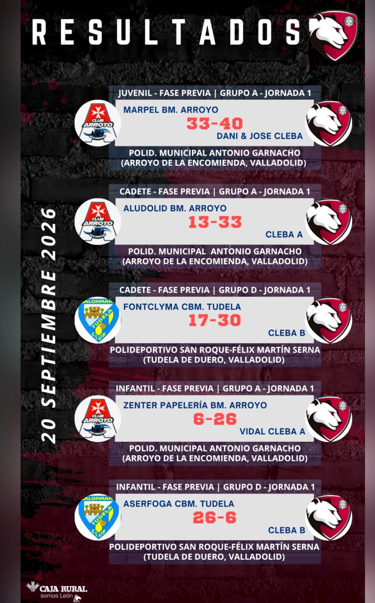 ClebaLeonBm's tweet photo. 📝Finaliza la Jornada con estos RESULTADOS 🔴⚫
Los equipos de base comenzaron la competición oficial con victorias y derrotas que sirven para ir sumando confianza para el resto de temporada.
#cleba #sumaysigue #30aniversario https://t.co/W2ubTSm5ol