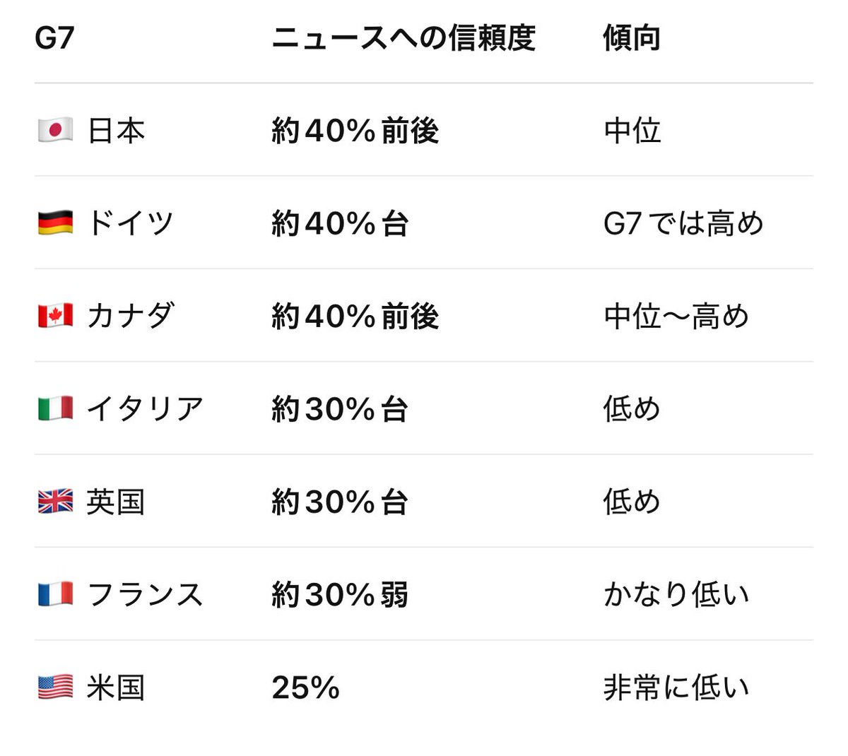 ssomurice_local's tweet photo. ［オールドメディアの資金源］

日本の政治において最も権力を持っているのは間違いなく自民党である。

しかし、歴史を振り返ると自民党議員がオールドメディアに攻撃される、場合によっては政治生命を絶たれることも多数。

その逆はほとんどない。

特に積極財政派は狙い撃ちされてきた。

モリカケから桜を見る会、安倍元首相暗殺、不記載による旧安倍派狙い撃ち。

偶然が重なったと思える方は相当おめでたいと思う。

▫️国内

国内を見れば、オールドメディアは財務省を筆頭とする行政、一部の裁判官や弁護士団体、教育機関や教授、労働組合や市民団体、一部の野党と密接に結びついている。

共通点は一般的に「左翼、リベラル、ポリコレ」と呼ばれる主義主張、近年は移民推進、ESG、グローバリズムとも密接に結びついている。

▫️国外

国外を見れば、「左翼、リベラル、ポリコレ」と呼ばれる主義主張、さらに移民推進、ESG、グローバリズムという流れは米国FOXを除く大手メディア、すべて同じである。

情報流通を見れば、海外の情報は共同通信、時事通信が、ロイター、AP、AFPという世界3大通信社から独占的に仕入れている。

この情報網の範囲は、日米欧だけではなく、オーストラリア、韓国、イスラエルにまで及び、常にオールドメディアが右派、極右と呼ぶ国家主義の政党は、批判と報道しない自由で攻撃されている。

◇◇◇

ここまで来ると、この国家権力を上回る強大な権力の資金源を知りたくなるのは自然だと思う。

西側諸国すべてのGDPと匹敵する金が動いている場所は世界に一つしかない。

英国シティオブロンドンの為替市場である。

さらにシティには合法的租税回避の抜け道がある。

そこが、イラン、北朝鮮、ベネズエラなどの闇取引（人身売買、未成年売春、ドラッグ、サイバー犯罪、不正融資）と密接に結びつき、莫大な資産を形成している。

そして、その様々な通貨を米ドルに換金し資金洗浄しているのが、華僑の流れを組む中国の銀行だろう。

このモデルを隠すために様々な右派のフリをした怪しい団体があり、そこがおどろおどろしい話に仕立てあげ、陰謀論に騙されるなと左派がプロパガンダするところまでがセットになっている。

しかしこれは、単なる非合法な金融ネットワークとその資金洗浄についての話。

そしてそこからオールドメディア、またはそこに勤務する個人に何らかの形で金が回っている。

この辺りが本質だろう。