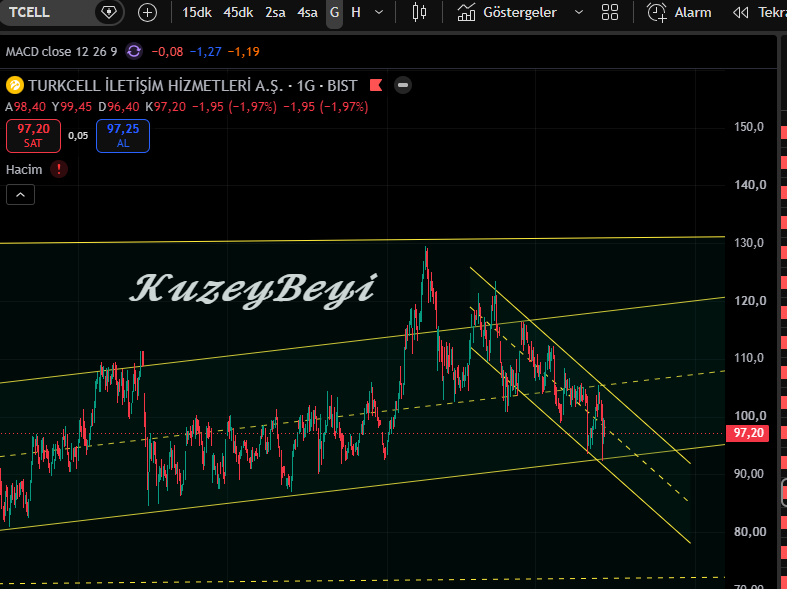 Kuzeybeyi55's tweet photo. #TCELL Trendin dibi 92.70 .. Bunun altında kapanışlar almadıkça olumlu kalırız 
(ytd) https://t.co/qYzQ4xeFzY