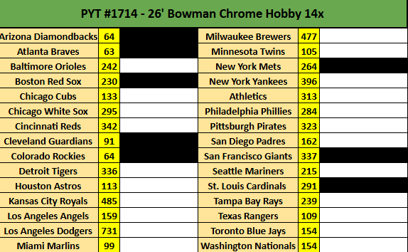 YahMonMLB's tweet photo. 🚨NEW BREAK🚨
⚾PYT#1714-
14x- 26' Bowman Chrome Hobby
28 autos expected!
#thehobby @HobbyLimited https://t.co/b5fZGdAkmH