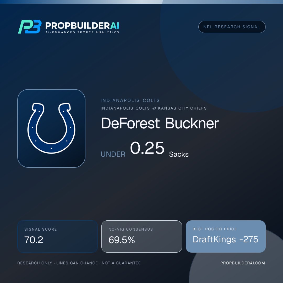 PropBuilderAI's tweet photo. 🏈 NFL signal
📉 DeForest Buckner: Under 0.25 Sacks
📊 Confidence 70.2%
💰 DraftKings -275
Ride it or fade it? 👇
🤖 Ask PBAI: https://t.co/GHtQAXQosv
Research only.
https://t.co/rCCLGtzzbx https://t.co/KC3cZ225UK