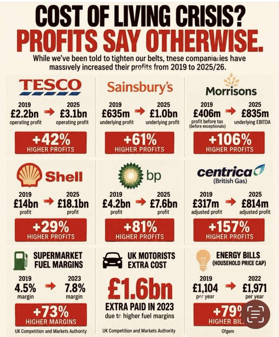 Britain_People's tweet photo. 🔴COST of living crisis is the cost of corporate greed crisis

And the cost of high taxation crisis.

- @JamesMelville https://t.co/sevUolamPl