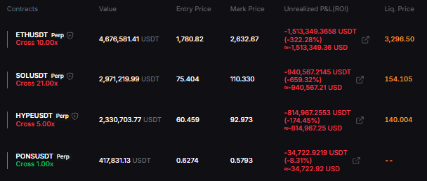 MizerXBT's tweet photo. Positions update:

Since the quoted post, there hasn’t been much change in my positioning. As I shared I took an initial long on $PONS that I closed in profit + BE, and later took another one, which is the one I’m still holding.

I haven’t been posting much over the past few days because I decided to take a much slower approach, with the idea of avoiding realizing the current losses while also avoiding losing even more money by constantly follwing the market. This slower approach is also backed by the fact that I still maintain my view that we’re in a bear market rally.

Not going to deny the obvious, the positions are in a rough spot. But as I’ve said the thesis remains the same, hold the $ETH, $SOL and $HYPE shorts until the new lows I expect to come soon, or until $BTC breaks and holds above 83k and confirms a breakout of the downtrend. $PONS is just a hedge that I consider a potentially good bet on the RH chain.

I understand why people are bullish given the price action that brought us here, but it’s undeniable that we’re still in a downtrend until $BTC breaks 83k. I’ll stick with my thesis until we see new lows or that invalidation.