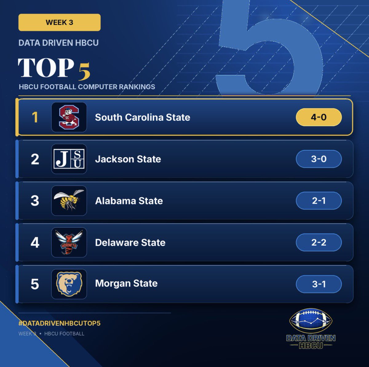 DataDrivenHBCU's tweet photo. We’re trying something new today:
Here is Data Driven HBCU's Week 3 Top 5 HBCU football computer rankings:
1.South Carolina State (4-0)
2.Jackson State (3-0)
3.Alabama State (2-1)
4.Delaware State (2-2)
5.Morgan State (3-1)
#DataDrivenHBCUTop5 https://t.co/J9KspEzLaA
