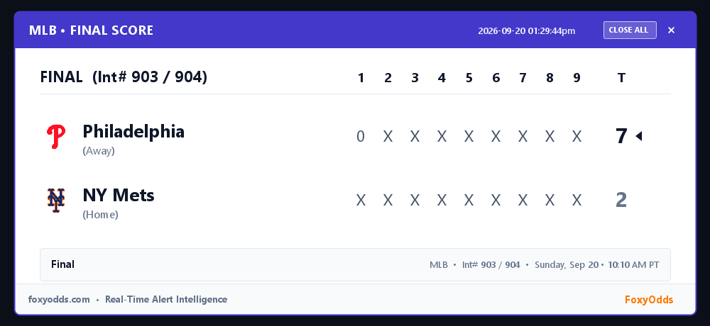FoxyOdds's tweet photo. MLB FINAL (Int# 903 / 904): Philadelphia 7, NY Mets 2
Start: Sunday, Sep 20 • 10:10 AM PT
#MLB #FinalScore #FoxyOdds https://t.co/dPYGldGWjU