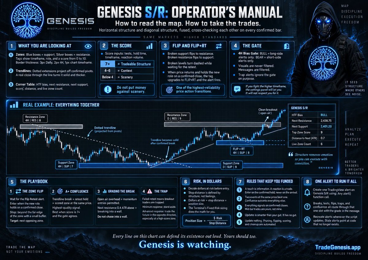 Genesislives25's tweet photo. Genesis S/R Indicator

Multi timeframe support and resistance, scored 0 to 10, fused with a trendline break engine that grades every signal against the map. When both agree at the same price, you get the A+ Confluence alert. That is the trade.

No arrows. No repainting. No forty-line spiderweb. Just structure that can defend itself.

Free in the Genesis Discord in FREE GIFTS: https://t.co/HumgsMb7BI

Genesis is watching.