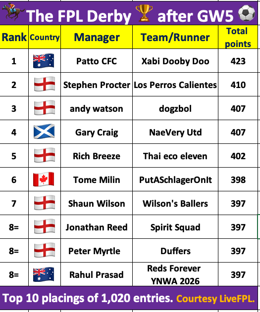 GNWSwann's tweet photo. FH got me 53 points. My original team would have got me 53 points as well.  Useless!! 🫤
League placings released early thanks to LiveFPL.
Check out the early leaders in this season's Derby. 🏇
Enjoy your 3 weeks holiday everybody. 😊 🎉 https://t.co/K6jzY12oTG
