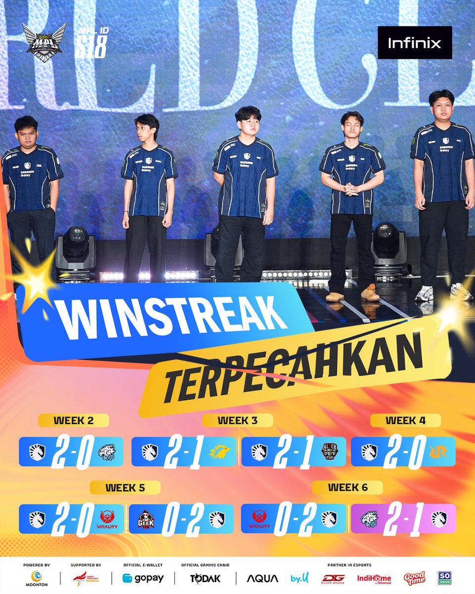 mplidofficial's tweet photo. Winstreak TLID yang ditabung lama telah dipatahkan oleh sang macan putih, EVOS๐ฅ
#MPLIDS18 #WeOwnThis #NiceGameย #DynamicS18 #TLID https://t.co/09pW3AQ2HH