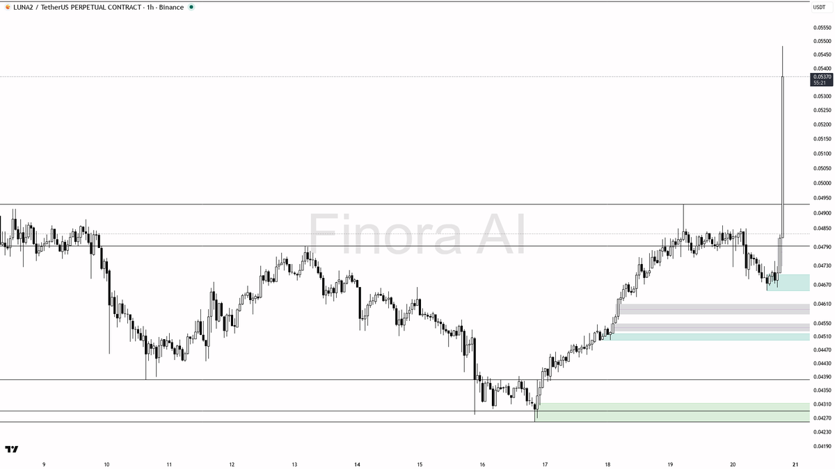 ⚖️ $LUNA2 8.7x volume on 7% spike — bullish 1h structure but only after the pullback 🧵👇 
 [📷](https://pbs.twimg.com/media/HSrA2j8X0AAobGR.png) https://pbs.tw