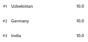 agadmator's tweet photo. 3 countries with a perfect score after round 5 of the 46th FIDE Chess Olympiad 2026 https://t.co/lAYj1XPHAg