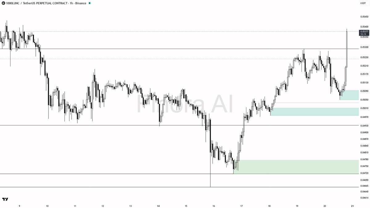 ✅ $1000LUNC 3x volume locks in the 3.1% bounce — buyers own this tape 🧵👇 
 [📷](https://pbs.twimg.com/media/HSrA3RQWQAEC1cy.png) https://pbs.twimg.com/media/H