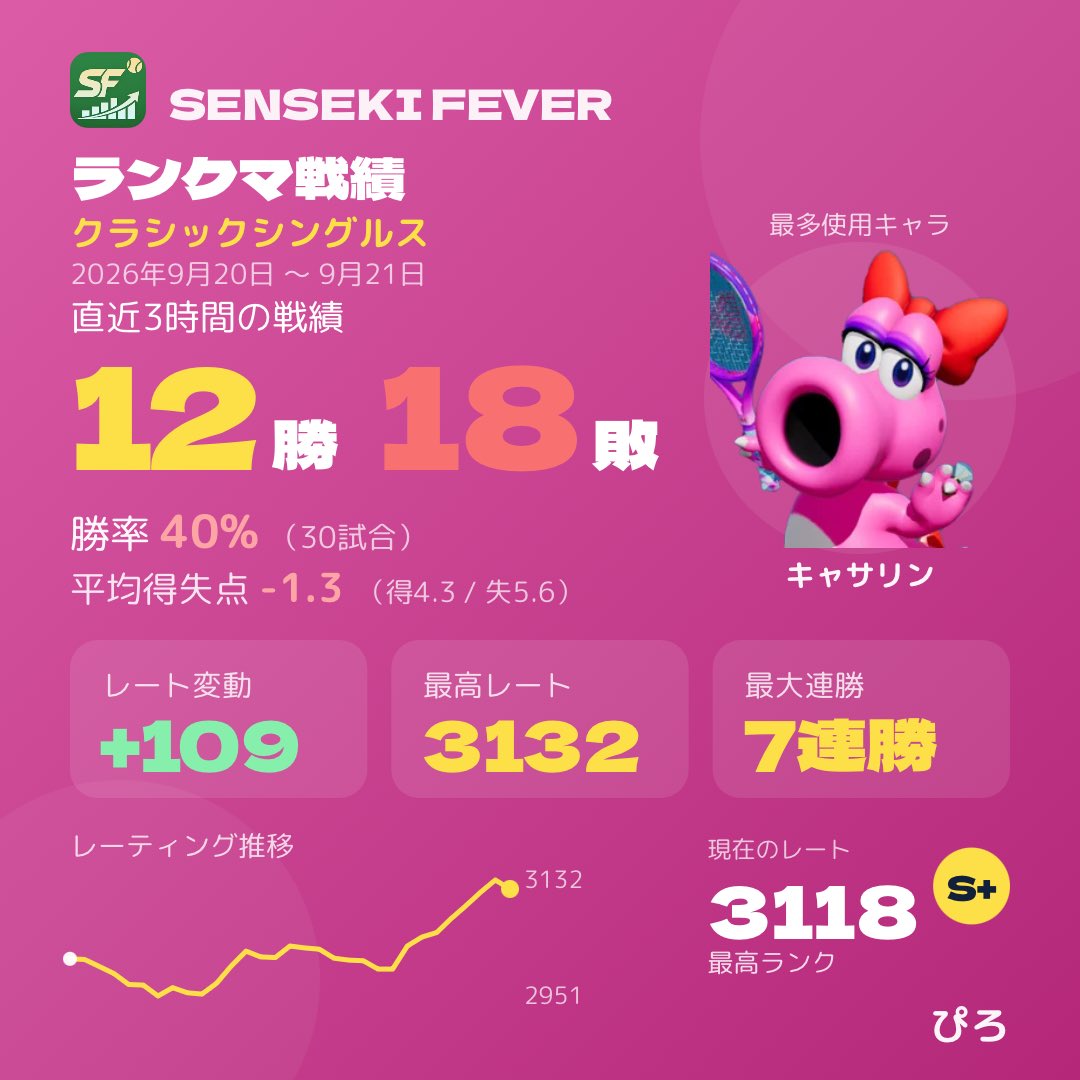 pirogamepoke's tweet photo. 前半はいつも通りボコボコだったけど、後半かなり捲れた。
いつも対戦で当たってる方が初めてコメントしてくれて凄く嬉しかったです。
あと、CPUのワルイージが最強すぎた。

 #SensekiFever #マリオテニスフィーバー https://t.co/u1o58b6aXJ