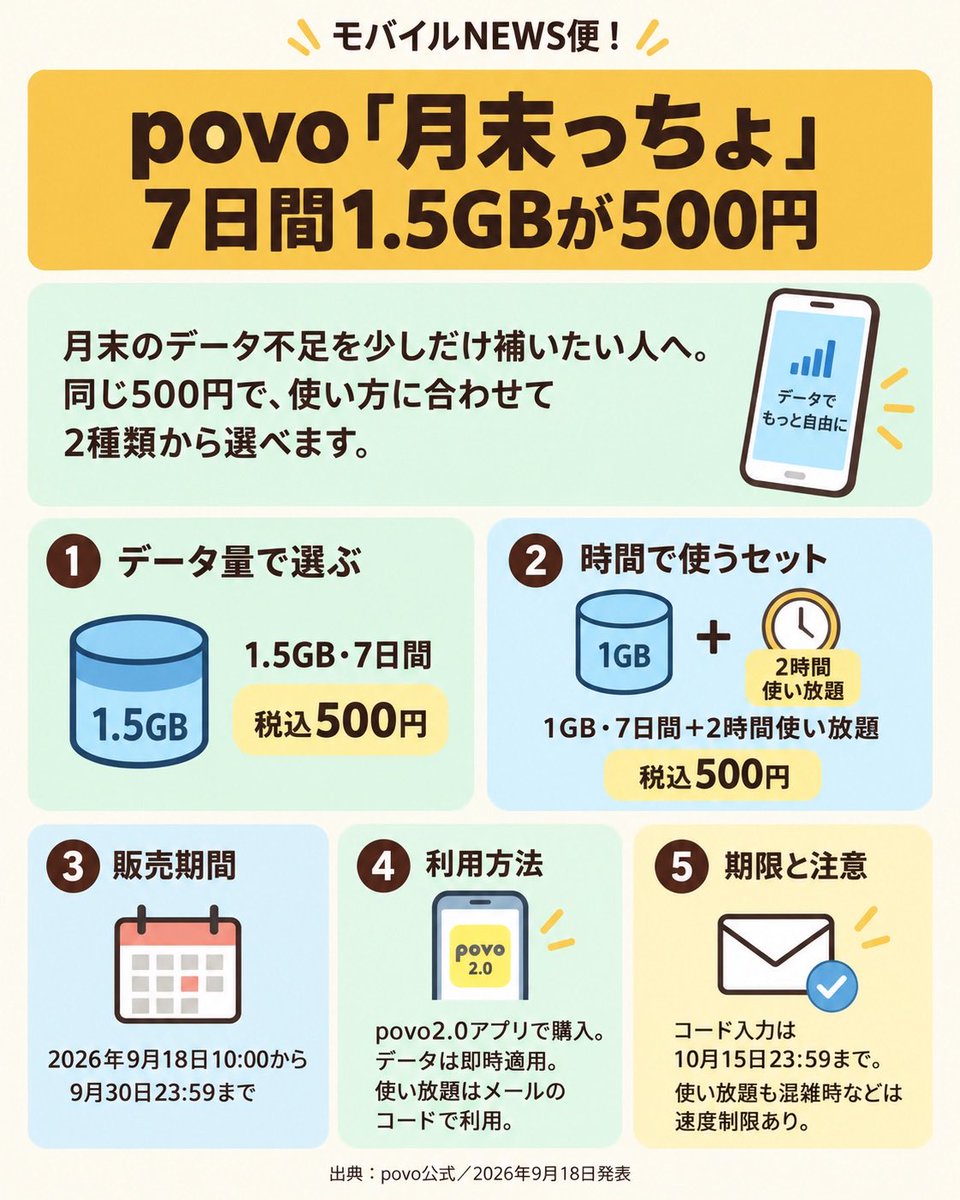 povo「月末っちょ」、7日間1.5GBが500円|モバイルNEWS便