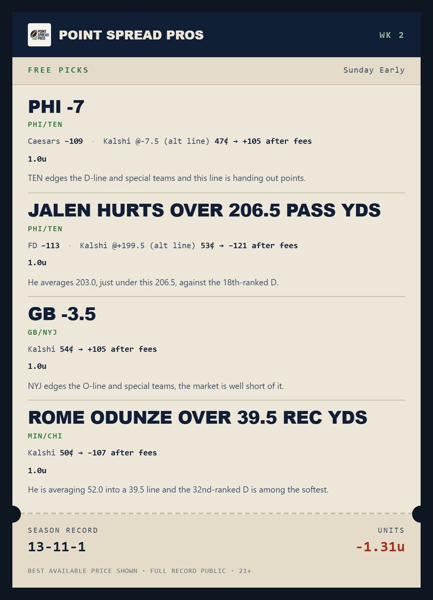 PointSpread_Pro's tweet photo. 🚨W2 SUNDAY PICKS🚨

🎯 PHI -7
🎯 Jalen Hurts O 206.5 Pass Yds
🎯 GB -3.5
🎯 Rome Odunze O 39.5 Rec Yds

🎯 Rashod Bateman O 2.5 Rec
🎯 TB -8.5
🎯 Baker Mayfield O 216.5 Pass Yds
🎯 Emeka Egbuka O 52.5 Rec Yds

🎯 Mike Gesicki O 24.5 Rec Yds
🎯 Jaylin Noel O 26.5 Rec Yds
🎯 NE -5.5
🎯 Drake Maye O 224.5 Pass Yds

🎯 Brenton Strange O 32.5 Rec Yds
🎯 Christian McCaffrey O 60.5 Rush Yds
🎯 Ashton Jeanty O 26.5 Rec Yds
🎯 Jacory Croskey-Merritt O 50.5 Rush Yds

Everything 1u. Let's win some bets!