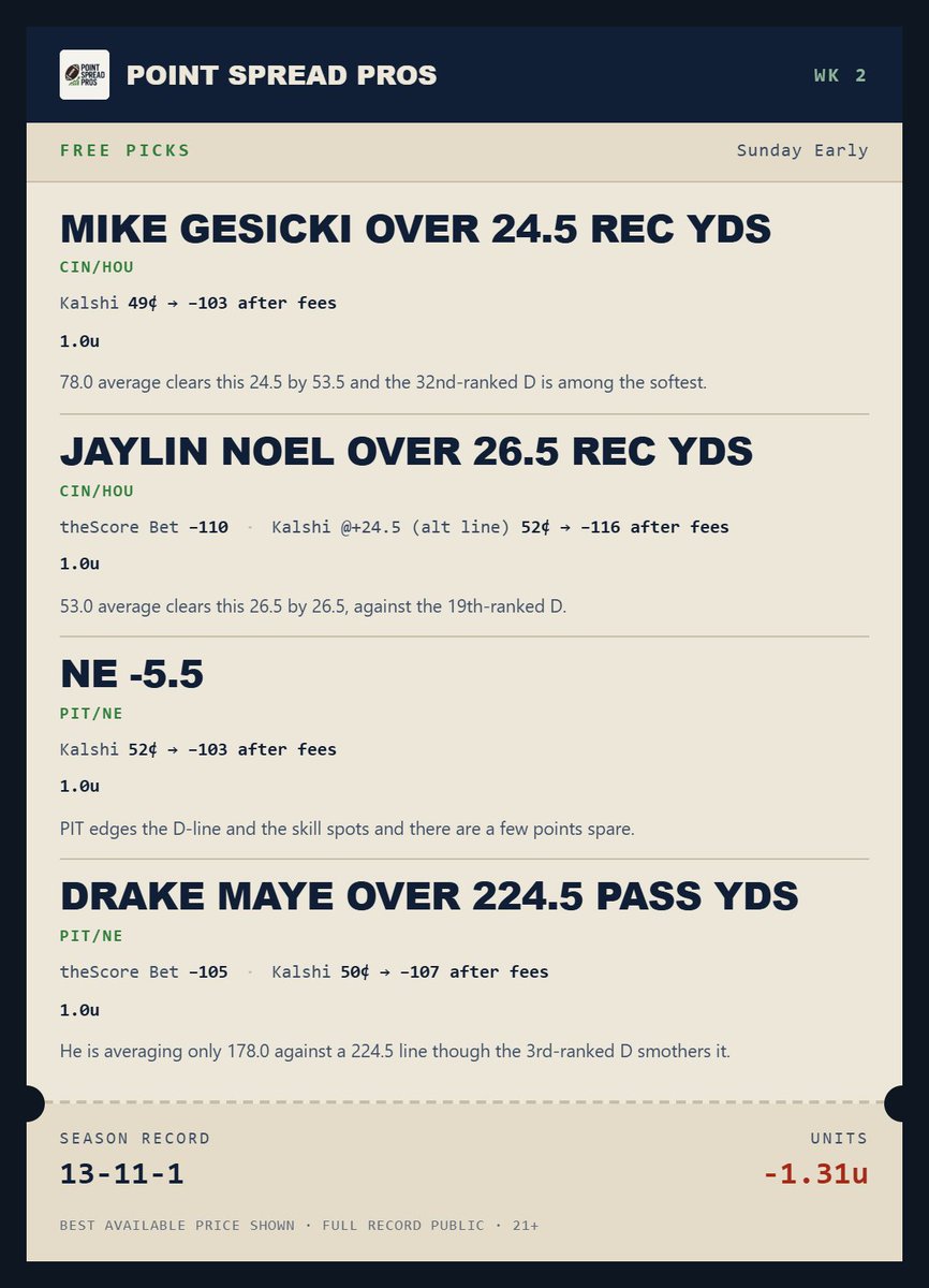 PointSpread_Pro's tweet photo. 🚨W2 SUNDAY PICKS🚨

🎯 PHI -7
🎯 Jalen Hurts O 206.5 Pass Yds
🎯 GB -3.5
🎯 Rome Odunze O 39.5 Rec Yds

🎯 Rashod Bateman O 2.5 Rec
🎯 TB -8.5
🎯 Baker Mayfield O 216.5 Pass Yds
🎯 Emeka Egbuka O 52.5 Rec Yds

🎯 Mike Gesicki O 24.5 Rec Yds
🎯 Jaylin Noel O 26.5 Rec Yds
🎯 NE -5.5
🎯 Drake Maye O 224.5 Pass Yds

🎯 Brenton Strange O 32.5 Rec Yds
🎯 Christian McCaffrey O 60.5 Rush Yds
🎯 Ashton Jeanty O 26.5 Rec Yds
🎯 Jacory Croskey-Merritt O 50.5 Rush Yds

Everything 1u. Let's win some bets!