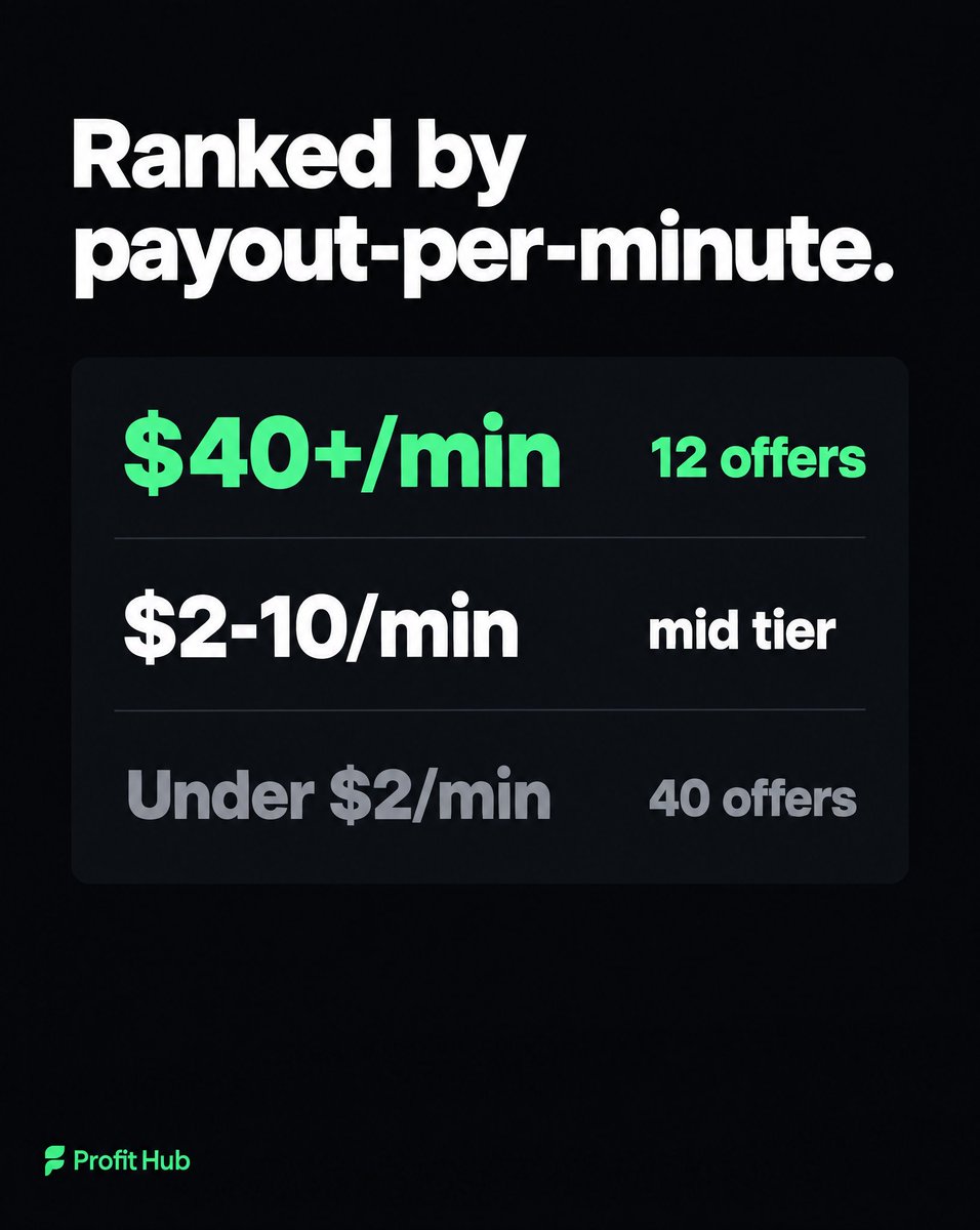 GetProfitHub's tweet photo. Stop guessing if an offer is worth your night. Every featured offer on Profit Hub shows the time estimate right next to the reward, so you can rank them by payout-per-minute instead of gambling on "earn money now." A $5 offer that takes 10 minutes beats a $9 offer that takes 45. https://t.co/iBTTy6uBz2