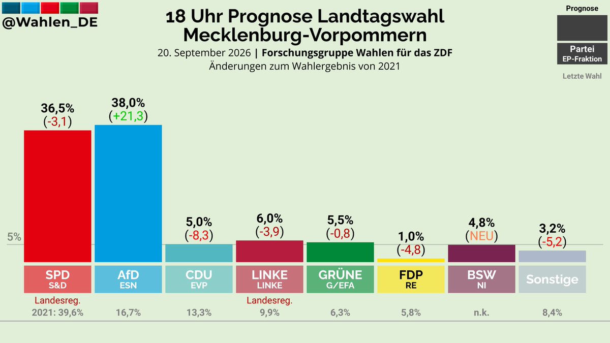 Wahlen_DE's tweet photo. MECKLENBURG-VORPOMMERN | 18 Uhr Prognose Landtagswahl Forschungsgruppe Wahlen/ZDF

AfD: 38,0% (+21,3)
SPD: 36,5% (-3,1)
LINKE: 6,0% (-3,9)
GRÜNE: 5,5% (-0,8)
CDU: 5,0% (-8,3)
BSW: 4,8% (NEU)
FDP: 1,0% (-4,8)
Sonstige: 3,2% (-5,2)

Änderungen zum Wahlergebnis von 2021
#ltwmv https://t.co/f6Yg6K5q5W