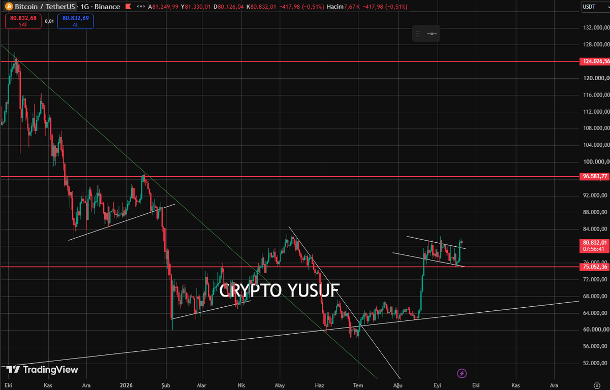 CryptoYusuf2021's tweet photo. BTC boğa koşusu başlıyor 🔥
Kısa-orta vadede bullish senaryo devam ediyor. Kırılım gelirse ivme hızlanabilir 🚀

#BTC #Bitcoin #Bullish #Crypto #CryptoYusuf #BTCUSD https://t.co/0ea0NExaK4