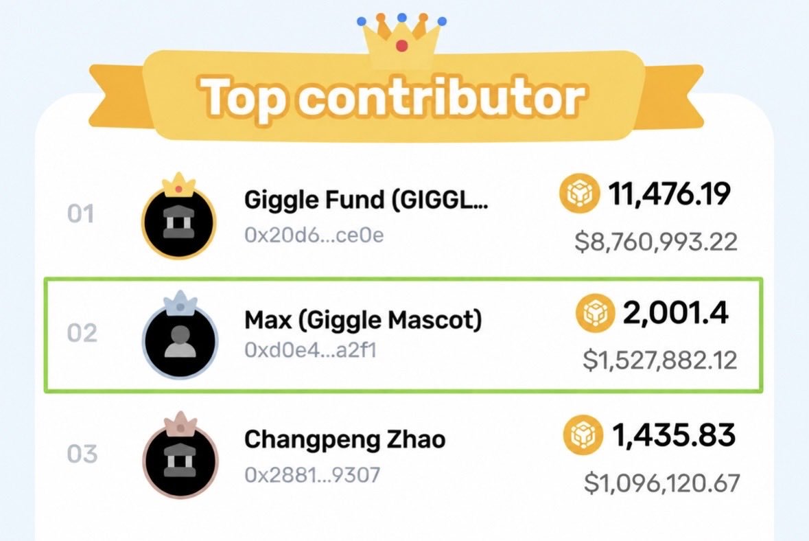 queserabnb's tweet photo. 2000+ BNB collected for @GiggleAcademy is already an incredible milestone. 🫶

And what makes this even more interesting is that CZ @cz_binance is still personally funding the @GiggleAcademy team at around $5M/year.

With 1.5M kids, that works out to roughly $3 per kid.

That’s an insane ROI when the goal is giving children access to education.

Now I’m wondering about MAX 👀

If the community wants to see even more BNB flowing toward Giggle Academy, what could CZ do to help MAX grow?

Could it be more visibility, a community challenge, a donation campaign, or perhaps some kind of Binance/Giggle Academy initiative?

Imagine if the MAX community could turn attention into more donations and more donations into more kids getting access to education.

CZ @cz_binance , what would you suggest the MAX community focus on to help push the donations even further?