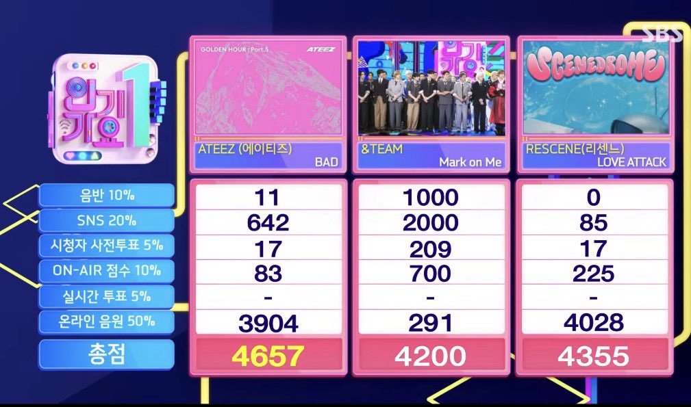 ateezrendezvouz's tweet photo. BAD ATEEZ’S 7TH WIN & DOUBLE CROWN ON INKIGAYO!
————————
After weeks of streaming, voting, tracking, and giving it our all, BAD has earned its 7th trophy — and a DOUBLE CROWN on Inkigayo! 🥹❤️
With this win, BAD becomes ATEEZ’s most-awarded song in music show history, dethroning Guerrilla. What an incredible milestone after everything ATEEZ and ATINY have poured into this era.
Thank you, ATEEZ, for giving us another unforgettable era. And thank you, ATINY, for staying until the very end and never giving up. ❤️
#BAD7thWin #ATEEZ37thWin #ATEEZ #에이티즈 #BAD