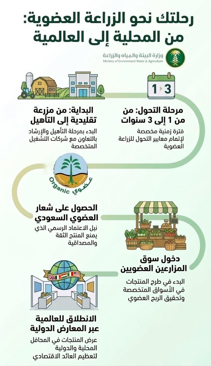 saudi_organic's tweet photo. (من أرضنا… إلى العالم )

منتج عضوي موثوق… يبدأ من مزرعتك، ليصل للاسواق العالمية 

ابدأ رحلتك نحو الزراعة العضوية.
@MEWA_KSA @agri_ext @AgriServ_sa https://t.co/NXSSAxAV91