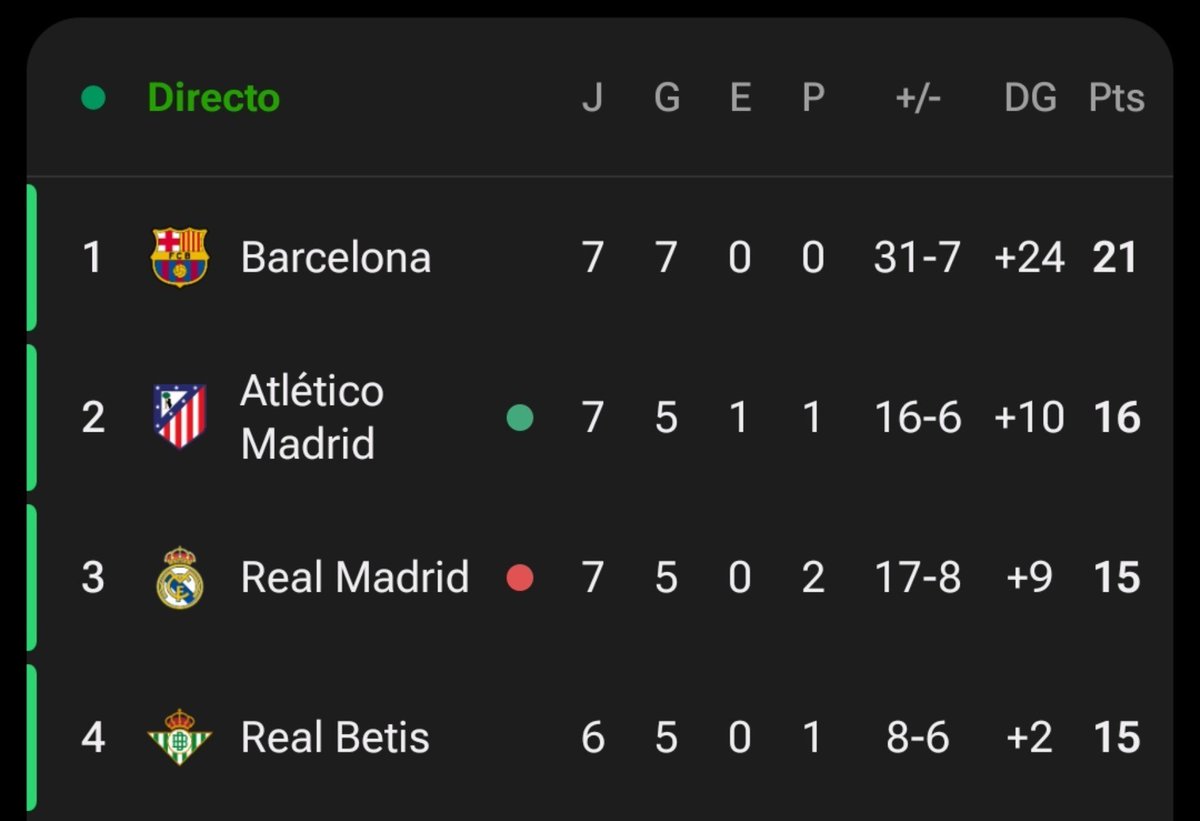 LxoMessismoFCB's tweet photo. El Betis puede hacer algo muy gracioso para estas 3 semanas https://t.co/lE3Fh4RTOu